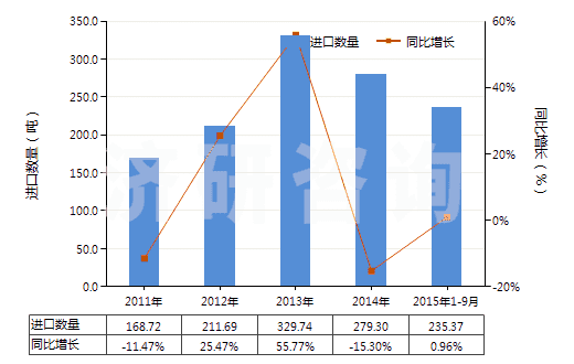2011-2015年9月中國(guó)其他以硫化鋅為基本成分的顏料(包括制品)(HS32064290)進(jìn)口量及增速統(tǒng)計(jì)